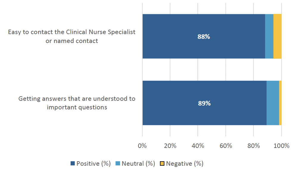 Figure 2: How easy it was to contact the Clinical Nurse Specialist / named contact, and whether people got answers that they could understand, weighted percentages. 88% of people found it easy to contact their Clinical Nurse Specialist or named contact, however, 6% found quite difficult to contact such professionals.