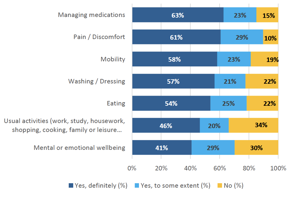 Figure 3: During your cancer treatment, were you given enough care and support from health or social services, for any of the following issues? - Weighted percentages. People rated care and support for pain / discomfort and managing medications more positively than care and support for other issues, during treatment.