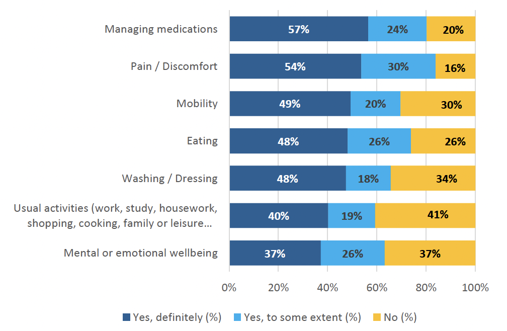 Figure 4: After your cancer treatment, were you given enough care and support from health or social services, for any of the following issues? - Weighted percentages. People rated care and support for pain / discomfort and managing medications more positively than care and support for other issues, after treatment.