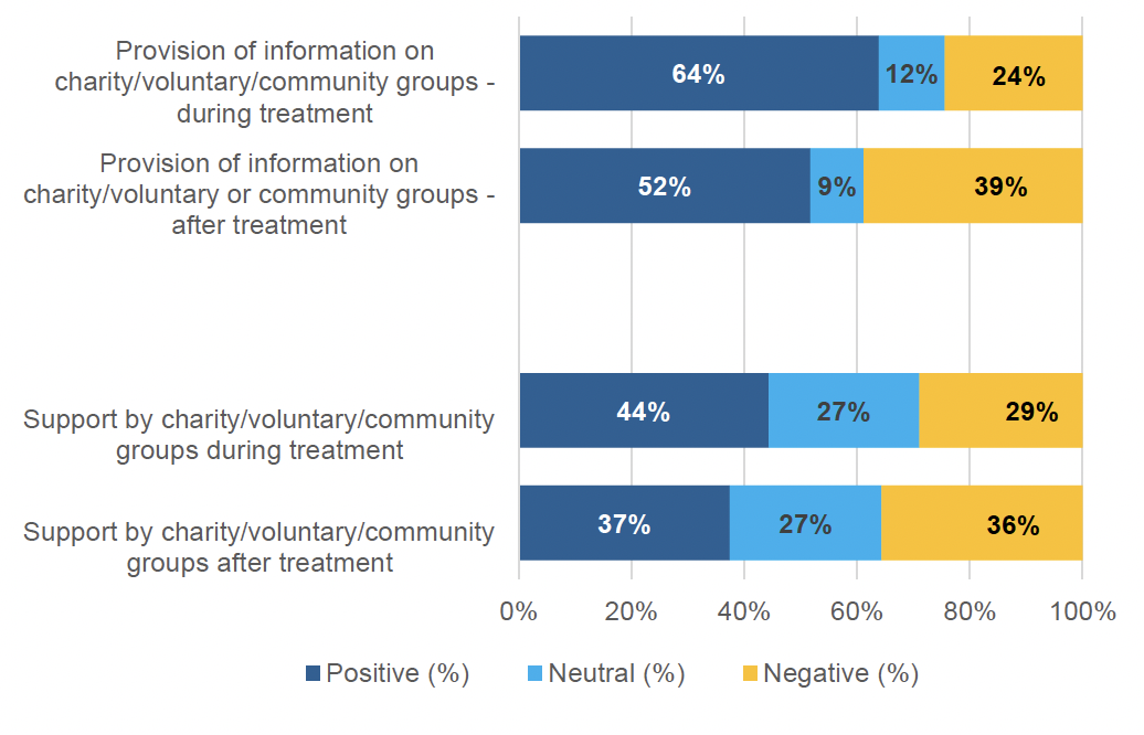 Figure 5: Rating of information received on charity, voluntary or community groups and feeling of being supported practically, emotionally or psychologically by charity, voluntary or community groups, during and after cancer treatment, weighted percentages. People rated more positively information and support during treatment, compared with information and support after treatment.