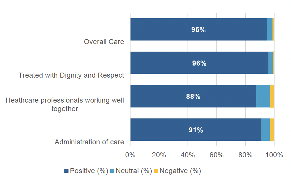 Figure 6: Cancer care experience rating questions, weighted percentages. 95% of people are positive about the overall care received