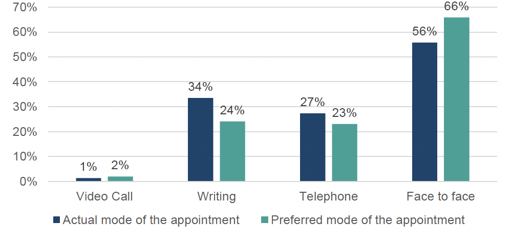 Figure 7. Actual and preferred method of communication by the hospital, weighted percentages. Face to face appointments are the preferred method for initial contact from the hospital.