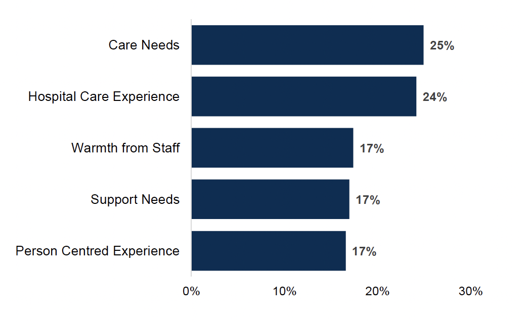 Horizontal bar chart that show the proportion of comments by sub-theme within the Support Care theme. 25% of comments within Supportive Care remarked positively about their care needs being met. 