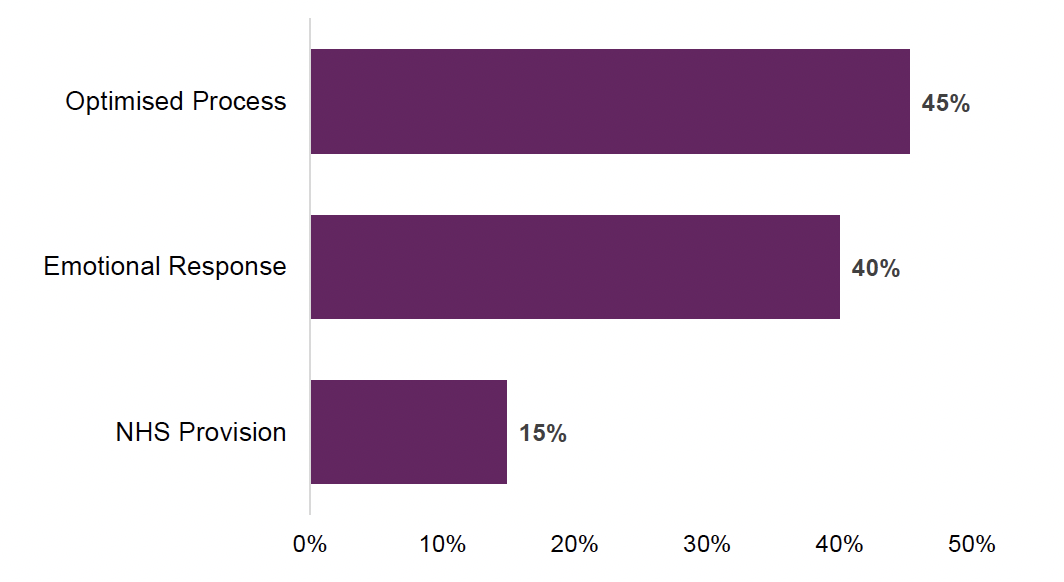 Horizontal bar chart showing the sub-themes within the Appreciative for a Positive Process theme. 45% of comments within Appreciative for a Positive Process felt their journey through the cancer care system was optimal.