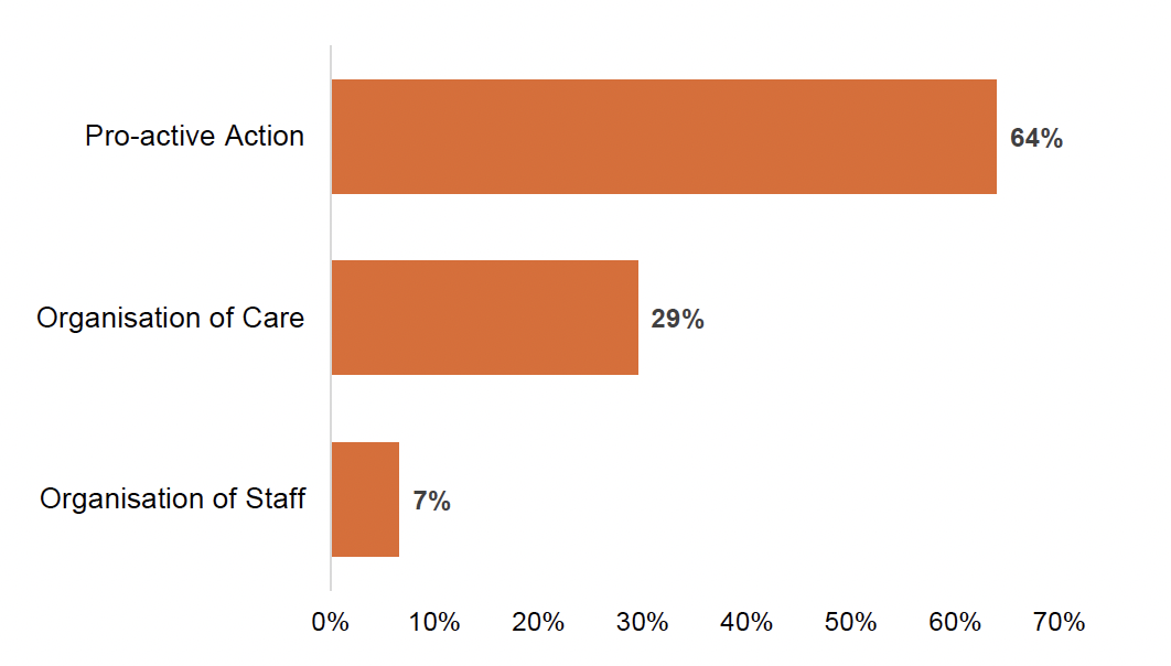 Horizontal bar chart showing the sub-themes within the Efficiency of Processes theme. 64% of patient comments in Efficiency of Processes described their care as pro-active and responsive. 