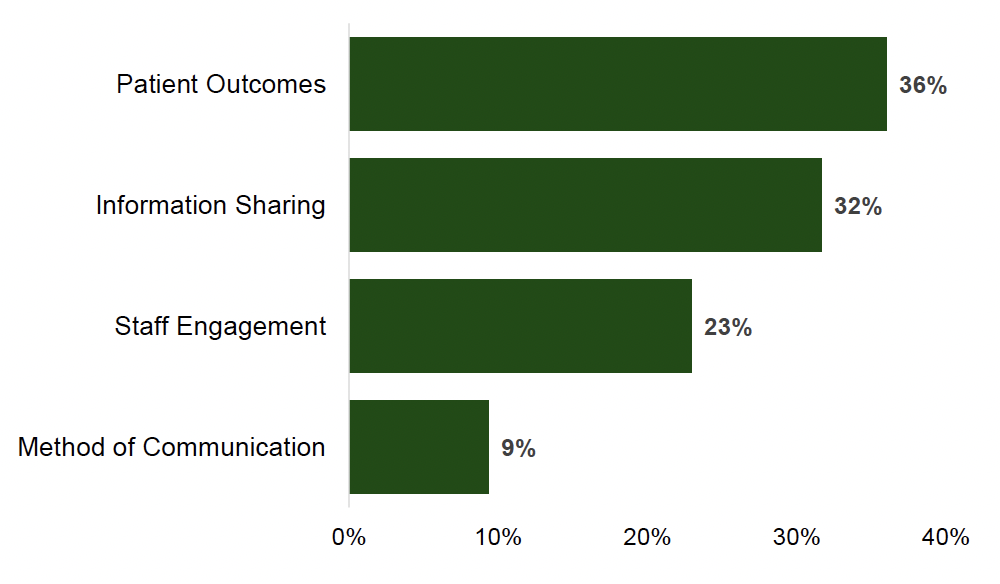 Horizontal bar chart showing the sub-themes within the Knowledge Sharing and Interaction theme. 36% of patient comments within Knowledge Sharing and Interaction remarked on a positive outcome experienced, due to communication and information needs being met.