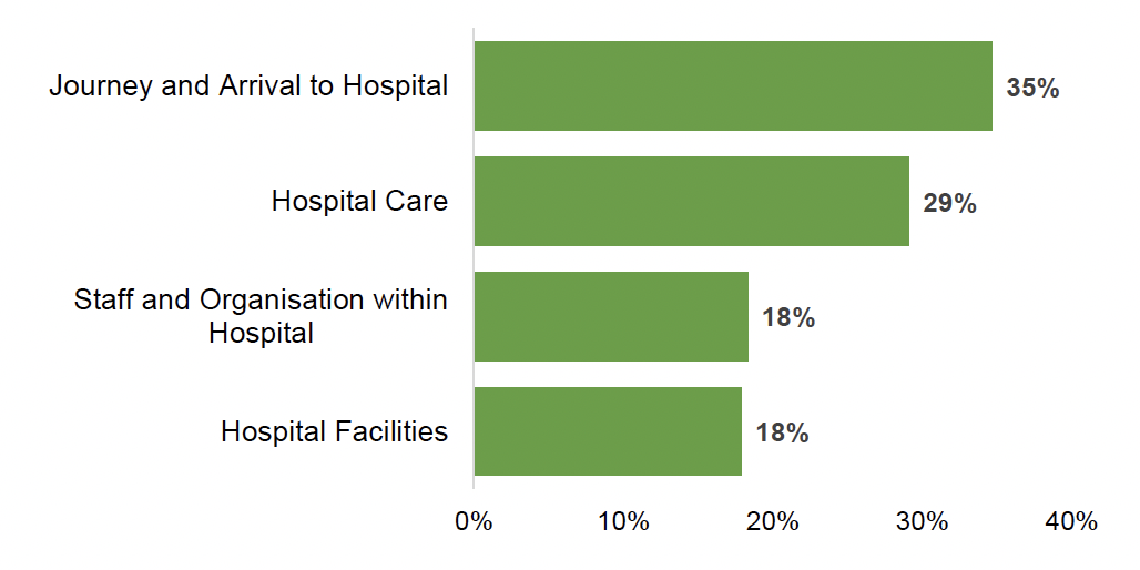 Horizontal bar chart showing the sub-themes within the negative Hospital Experience theme. 35% of patient comments within Hospital Experience mentioned a difficulty travelling to or arriving at the hospital.