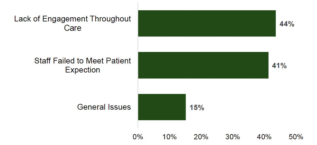 Horizontal bar chart showing the sub-themes within the negative Information and Exchanges theme. 44% of patient comments within Information and Exchanges felt there was a lack of engagement throughout their care. 