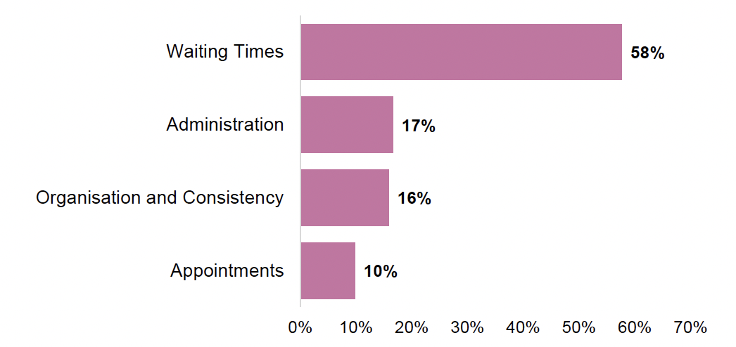 Horizontal bar chart showing the sub-themes within the Organisation and Timing of Care theme. 58% of patient comments within Organisation and Timing of Care mentioned waiting times during their cancer care experience.