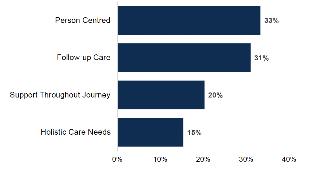 Horizontal bar chart showing the sub-themes within the negative Care and Support Needs theme. 33% of comments in Care and Support Needs remarked on a care experience that was not person centred. 