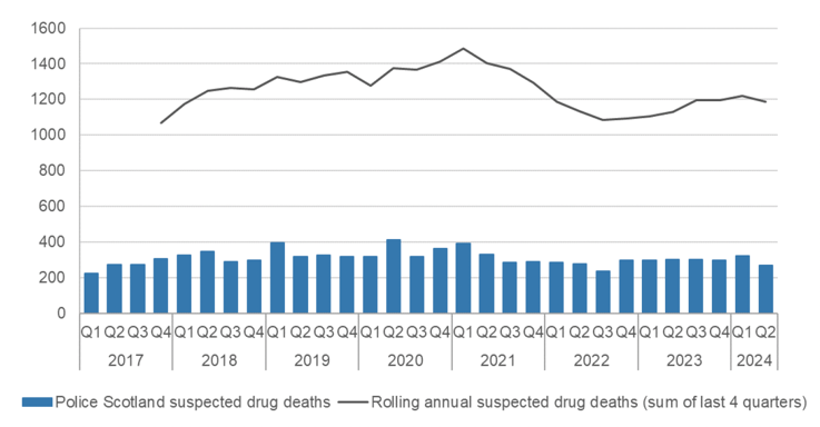 Bar chart showing the Police Scotland suspected drug deaths. Chart shows the rolling annual total suspected drug deaths from 2018, reaching a peak towards the end of 2020 then decreasing from early 2021 to July to September 2022, before increasing slightly and then flattening out.