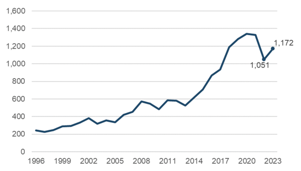 Line chart showing an upward trend in drug misuse deaths in Scotland. 