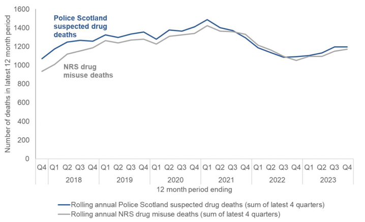 Line chart showing Police Scotland suspected drug deaths correlate very closely with the NRS drug misuse death statistics.