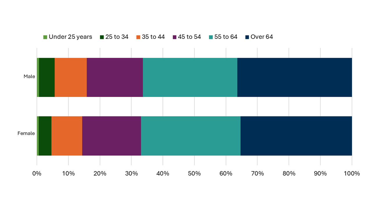 Side by side comparison bar chart of occupiers ages by sex of occupier in 2024 as a percentage. Male working occupiers age profile is as follows: 36% were aged over 64 years, 30% were aged 55 to 64 years, 18% were aged 45 to 54 years, 10% were aged 35 to 44 years, 4.9% were aged 25 to 34 years and 0.7% were aged under 25 years. Female working occupiers age profile is as follows: 35% were aged over 64 years, 32% were aged 55 to 64 years, 19% were aged 45 to 54 years, 10% were aged 35 to 44 years, 4.0% were aged of 25 to 34 years and 0.6% were aged under 25 years.