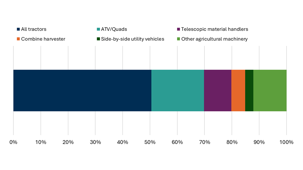 Stacked bar chart of agricultural machinery used on holdings in the last 12 months by type. Tractors were the most popular type of machinery used (51%).