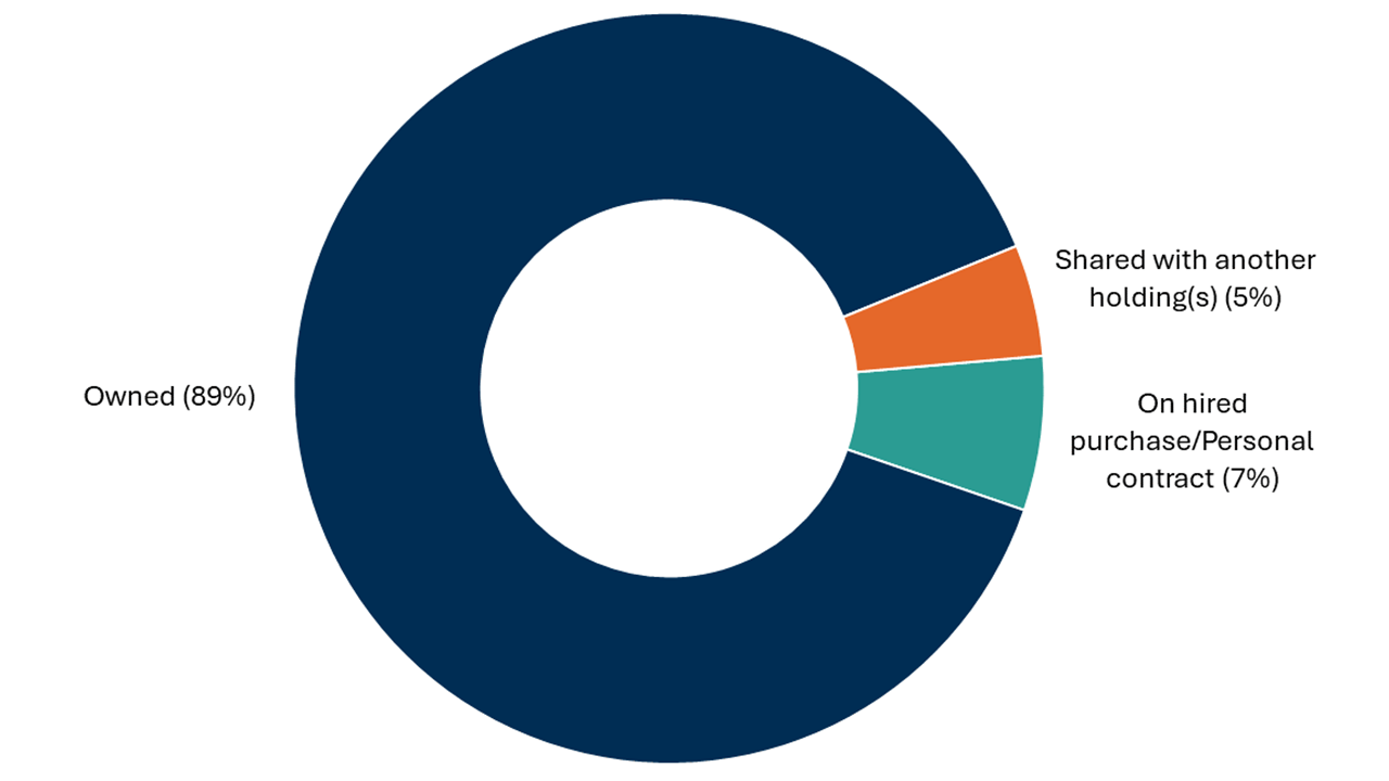 Doughnut chart showing agricultural machinery used on holdings in the last 12 months by ownership status. The vast majority of agricultural machinery was owned (89%). The percentage of machinery on hired purchase or personal contract was 7% and 5% was shared with another holding.