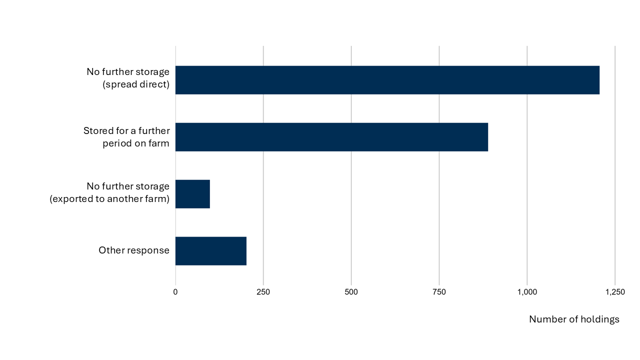 Bar chart showing slurry destination in the last 12 months. The majority of responding holdings spread slurry direct with no further storage (61%). More than one slurry destination could be selected.