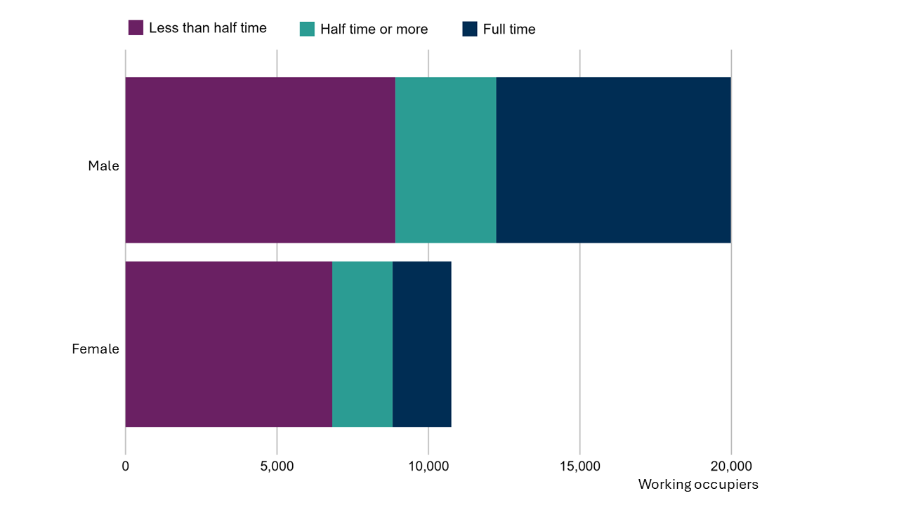 Bar chart of male and female working occupier time in 2024. Male bar showing 20,000 number of working occupiers, accounting for 65% of all working occupiers. Female bar showing 10,800 number of working occupiers, accounting for 35% of all working occupiers. Chart based on those that provided a response to occupier sex question.