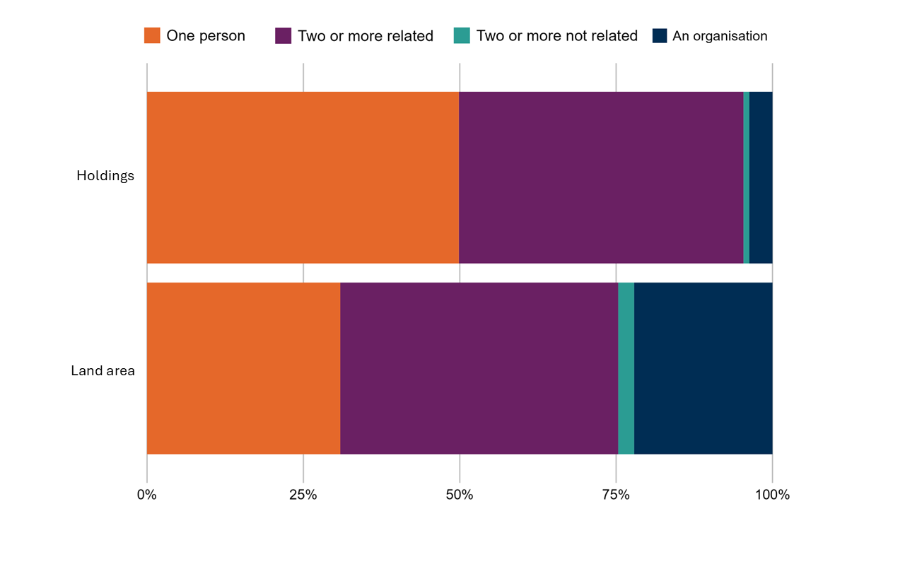 Stacked bar chart of legal responsibility. In 2024, 50% of holdings had one person and 46% had two or more related individuals with legal responsibility. 0.9% had two or more not related individuals and 3.5% had an organisation with legal responsibility. Holdings with a legal responsibility of one person accounted for 31% of land area, while 44% of agricultural land had two or more related individuals with legal responsibility. 2.5% of land area had two or more not related and 22% of land area had an organisation with legal responsibility.