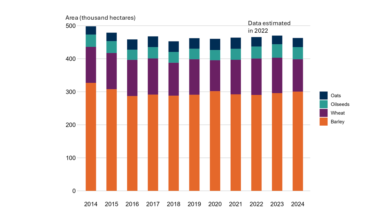 Stacked column chart of years 2014 to 2024 in land area used for barley, oilseeds, wheat, oats and other cereals combined.