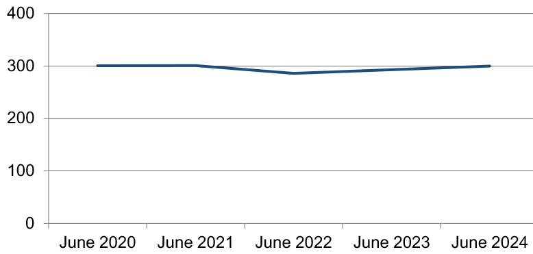 Number of crimes recorded by the police in the year to 30 June for each of the years from 2020 to 2024. Last updated August 2024. Next update due November 2024.