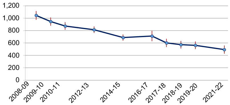 Total crimes as reported by the Scottish Crime & Justice Survey, 2008-09 to 2021-22. Last updated November 2023.