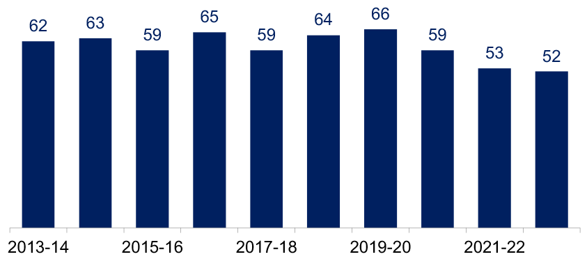 Annual number of victims of homicide recorded by the police, 2013-14 to 2022-23. Last updated October 2023. Next update due October 2024.