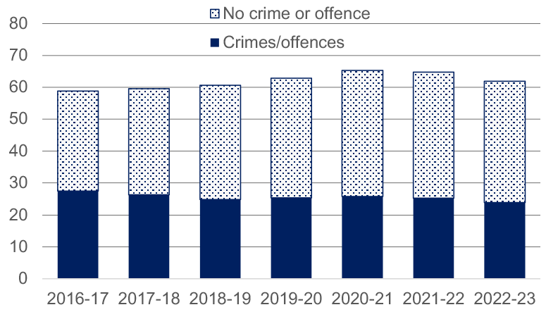 Annual number of incidents of domestic abuse recorded by the police, broken down by whether crime/offence involved, 2016-17 to 2022-23. Last updated March 2024.