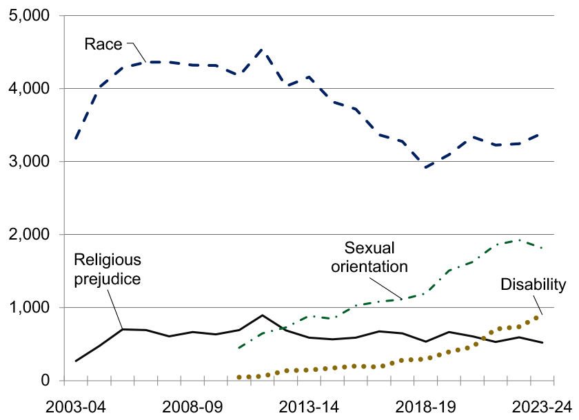 Annual number of charges of hate crime reported to the Crown Office & Procurator Fiscal Service, by category of hate crime, 2014-15 to 2023-24. Last updated June 2024. Next update due June 2025.