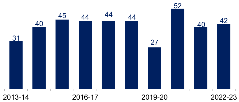 Annual number of fatal casualties in fires in Scotland, as reported by Scottish Fire and Rescue Service, 2013-14 to 2022-23. Last updated October 2023. Next update due October 2024.