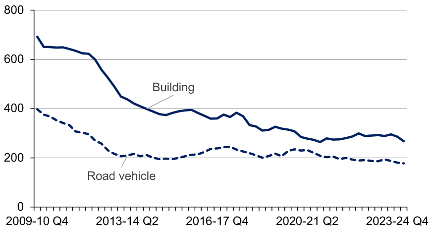 Four quarter average number of deliberate building fires and road vehicle fires for each quarter from quarter 4 of 2009-10 (January to March 2010) onwards. Last updated October 2024. Next update due January 2025.