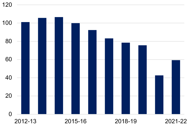 Annual number of people convicted in Scottish courts, as reported by the Scottish Government's criminal proceedings data, 2012-13 to 2021-22. Last updated October 2023.