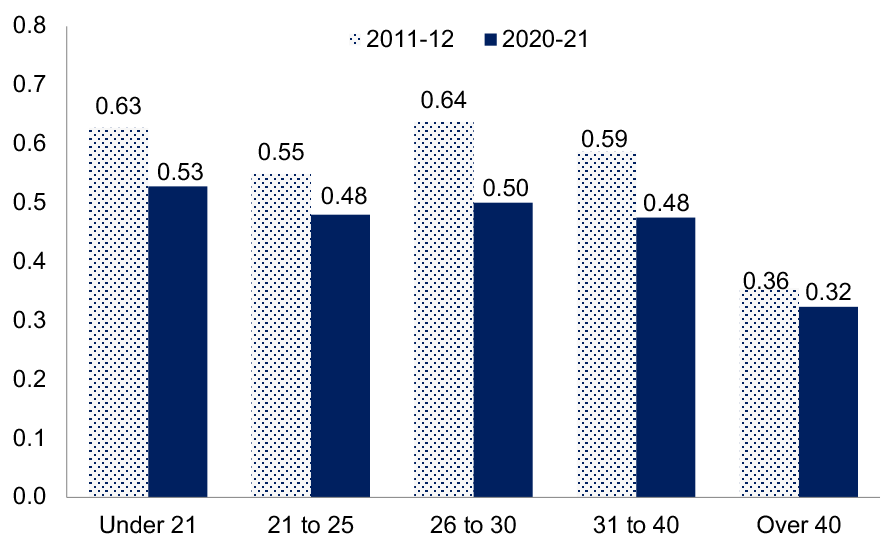 Average number of reconvictions within a year of being given a non-custodial sentence or being released from a custodial sentence : breakdown by age group, 2011-12 and 2020-21. Last updated July 2024.