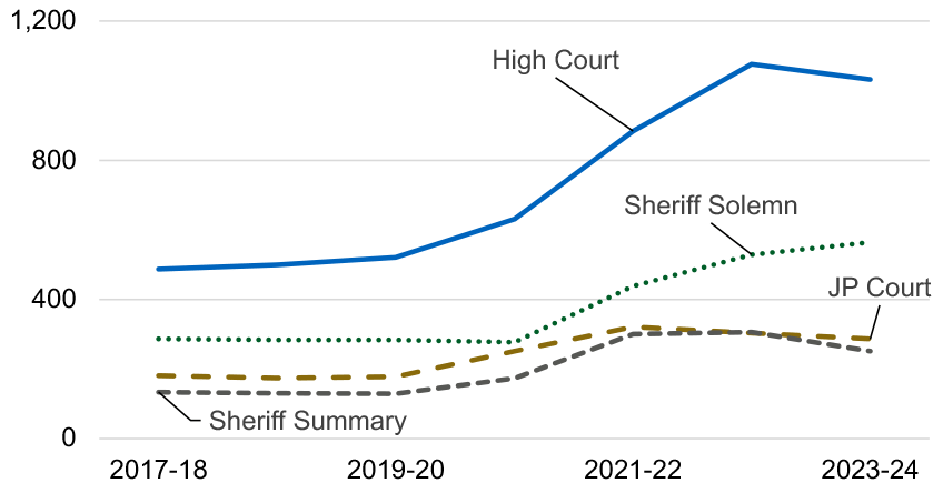 A line chart of median offence to verdict time for all accused by court type showing that this time has decreased during the latest financial year for all types of court except sheriff solemn. Last updated August 2024.