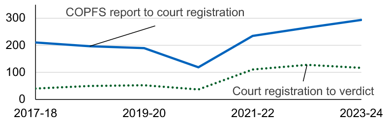 A line chart with median COPFS report to court registration and court registration to verdict times for all accused with verdicts in Sheriff Solemn, showing that median COPFS report to court registration time increased in the latest financial year while median court registration to verdict times decreased. Last updated August 2024.