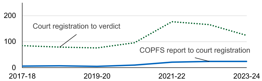 A line chart with median COPFS report to court registration and court registration to verdict times for all accused with verdicts in Sheriff Summary, showing that median COPFS report to court registration time remained stable in the latest financial year while median court registration to verdict times decreased. Last updated August 2024.