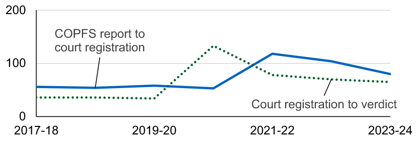 A line chart with median COPFS report to court registration and court registration to verdict times for all accused with verdicts in JP Court, showing that median COPFS report to court registration time and median court registration to verdict times decreased in the latest financial year. Last updated August 2024.