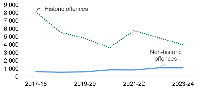 A line chart with median offence to verdict times for accused with historic and non-historic sexual crimes in High Court showing that the median time for accused with historic sexual offences decreased in the latest financial year while median time for accused with non-historic sexual offences remained stable. Last updated August 2024.