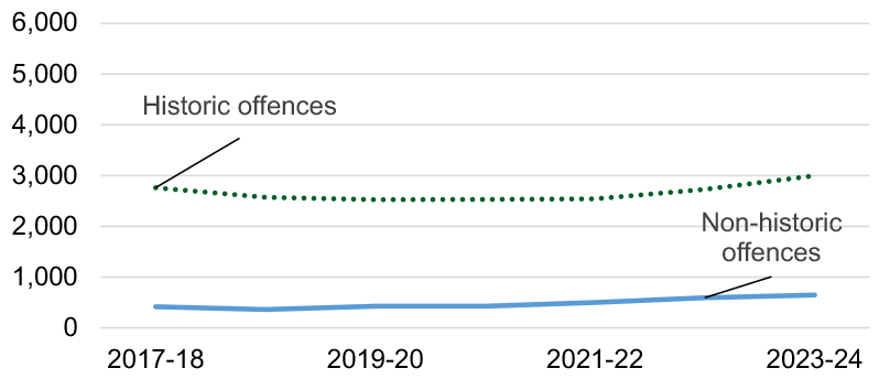 A line chart with median offence to verdict times for accused with historic and non-historic sexual crimes in Sheriff Solemn showing that the median times in both cases have increased in the latest financial year. Last updated August 2024.