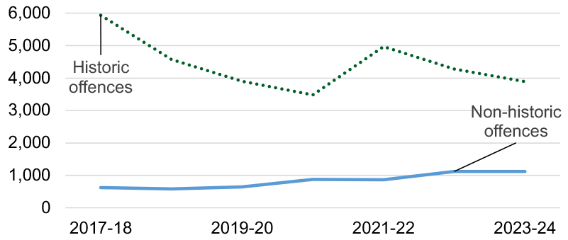 A line chart with median offence to verdict times for accused with historic and non-historic rape or attempted rape offences, showing that during the latest financial year median time decreased for those with historic offences and remained stable for those with non-historic offences. Last updated August 2024.
