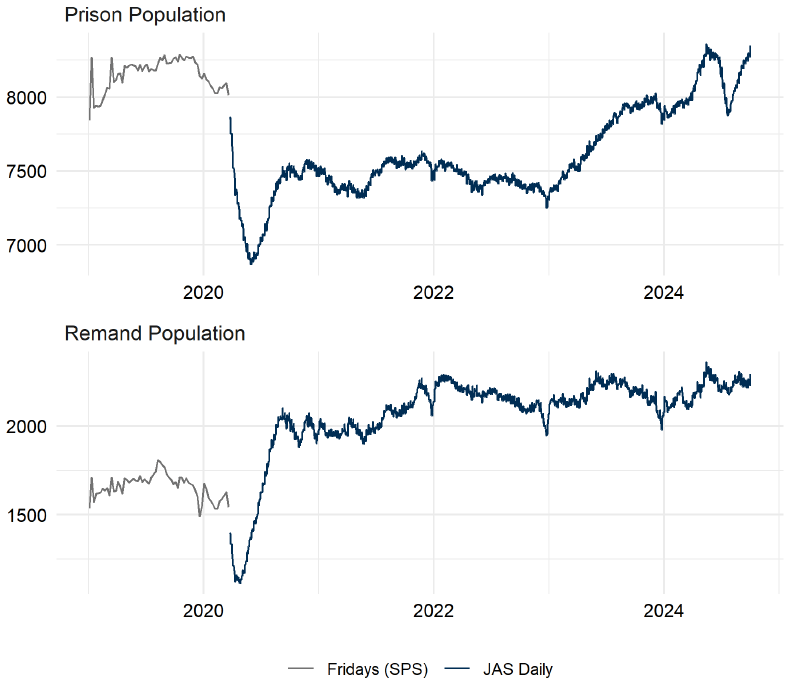 The Friday prison population overall and the remand population up to March 2020. Thereafter, daily population figures are provided. The trends are described in the body text. Last updated October 2024. Next update due November 2024.