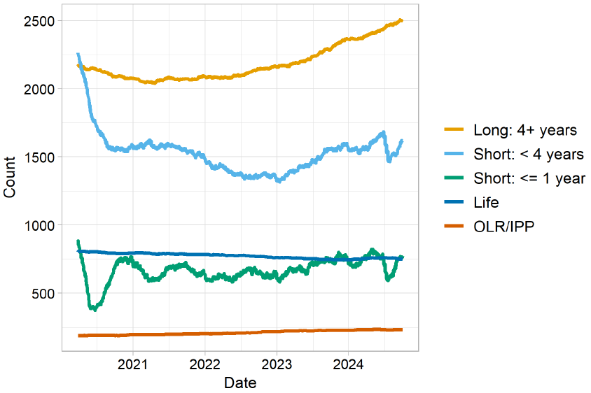 The sentenced population broken into overall sentence bands. The highest line to lowest line categories are “Long: 4 years plus” (highest line), “Short: less that 4 years”, “Life”, “Short: one year or less” and “Orders of Lifelong Restriction” (lowest line). The trends are described in the body text. Last updated October 2024. Next update due November 2024.