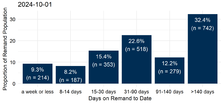 The groupings of time on remand to date for people on remand on the morning of the 1st October. The largest proportion – 32% or 742 people - had been there for over 140 days. 23% (518 people) had been on remand for 31 to 90 days. 12% (279 people) for 91 to 140 days. The remaining 754 (33%) had been on remand for 30 days or less. Last updated October 2024. Next update due November 2024.