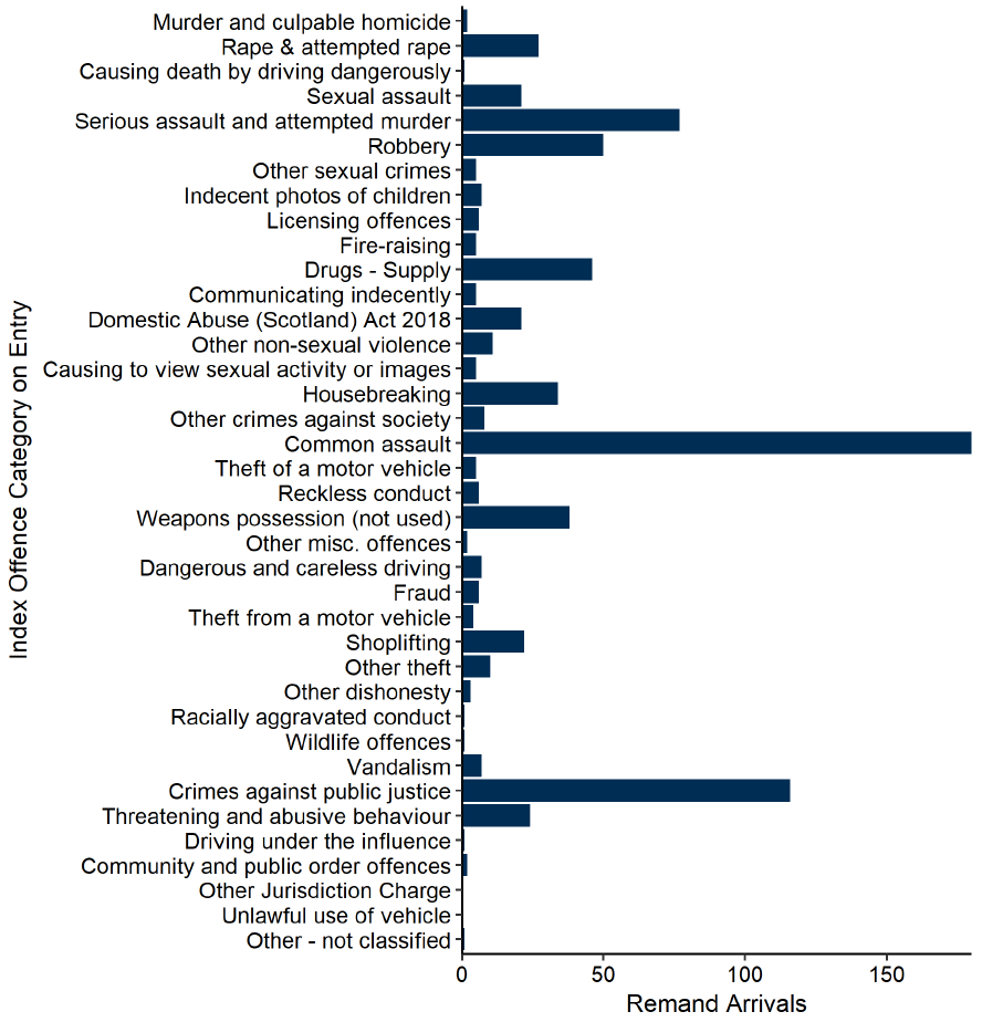 A bar chart showing the index offences of the 767 arriving to remand legal statuses in August. Most common was common assault (180), followed by crimes against public justice (116), serious assault and attempted murder (77), robbery (50) and drugs supply (46). Last updated October 2024. Next update due November 2024.