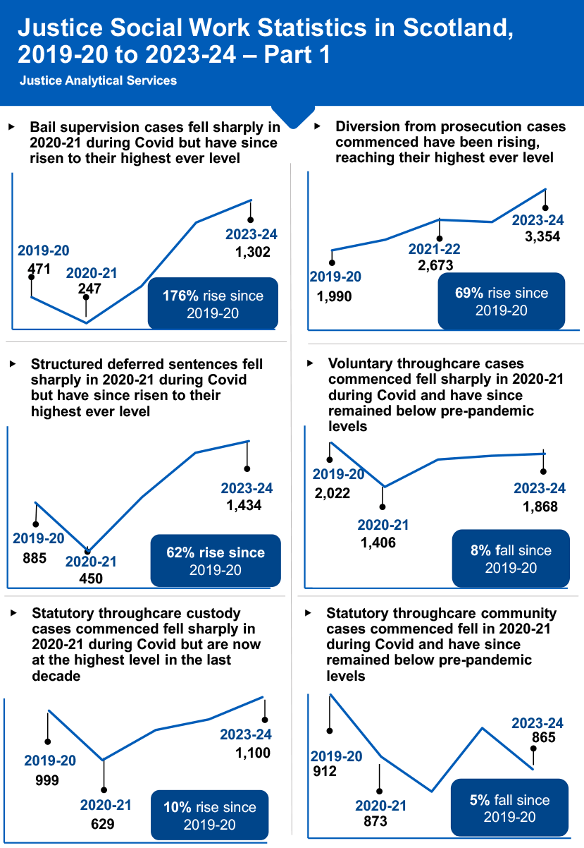 Six line charts which show how various justice social work statistics were affected over the period of the Covid-19 pandemic and also show what has happened since then. All of these statistics fell sharply between 2019-20 and 2020-21, apart from diversion from prosecution cases which rose. Bail supervision cases and structured deferred sentences have risen sharply since 2020-21 to historically high levels. Diversion from prosecution cases rose again in 2021-22, then fell slightly in 2022-23, before rising again to a historic high level in 2023-24. Voluntary throughcare cases and statutory throughcare community cases in 2023-24 remain below the levels prior to the pandemic. Statutory throughcare custody cases rose in 2023-24 to exceed the level prior to the pandemic. Last updated September 2024. Next update due September 2025.