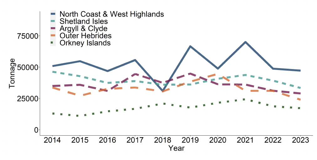 Chart 1 showing line graph of Atlantic salmon production tonnage by Scottish Marine Region. The chart shows production in each Scottish Marine Region – Argyll & Clyde, Orkney Islands, Outer Hebrides, Shetland Isles and the North Coast & West Highlands from 2014 to 2023. Data for this chart are available in the supplementary data, Table 45.