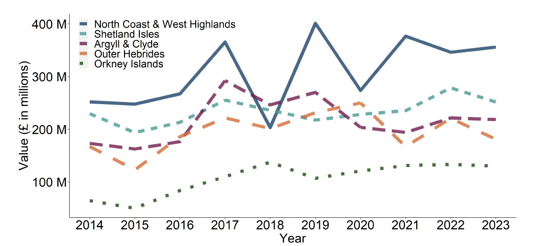 Chart 2 showing line graph of  Atlantic salmon production value (value in GBP) by Scottish Marine Region. The chart shows production value in each Scottish Marine Region – Argyll & Clyde, Orkney Islands, Outer Hebrides, Shetland Isles and the North Coast & West Highlands from 2014 to 2023. Data for this chart are available in the supplementary data, Table 45.