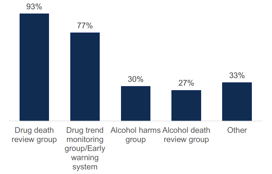 This chart shows the percentage of ADPs who have structures in place at ADP level to inform surveillance and monitoring of alcohol and drug harms or deaths. 93% of ADPs have a drug death review group, while alcohol groups are less common.