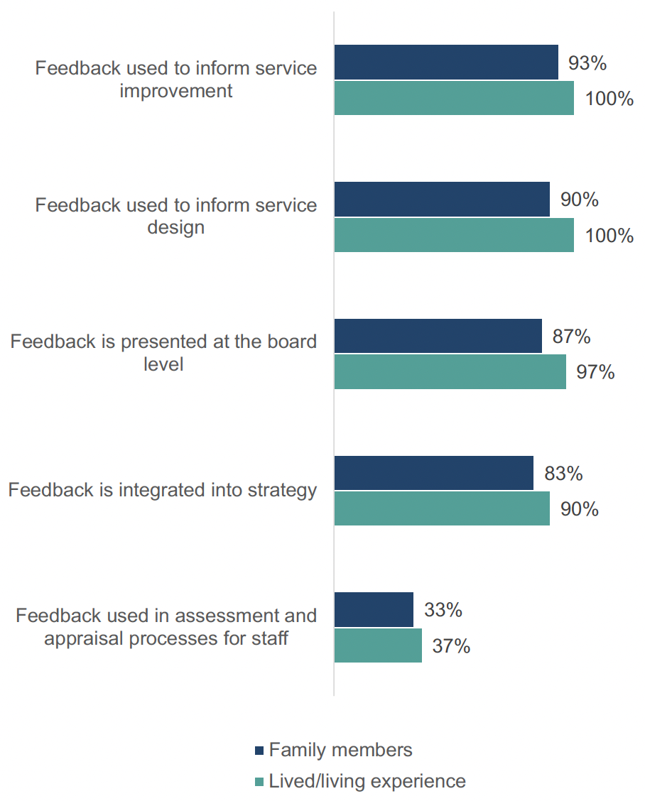 This chart shows the percentage of ADPs who use feedback from people with lived/living experience and family members through different feedback mechanisms. Feedback is widely used to inform service improvement, design and integrated into strategy, but is less commonly used in assessment and appraisal processes for staff.