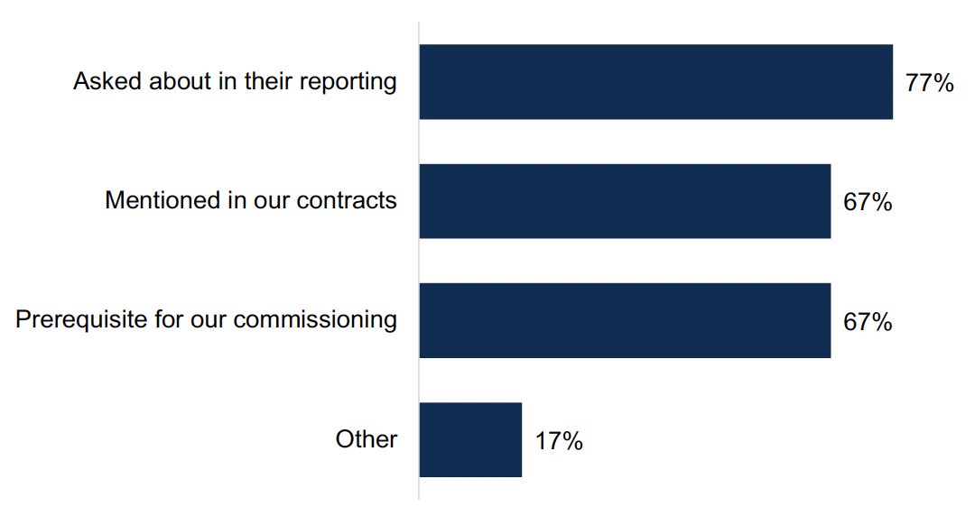 This chart shows the percentage of ADPs who report using different mechanisms to ensure that the services they fund involve people with lived/living experience and/or family members. Most ADPs ask about it in their reporting, mention it in their contracts and/or use it as a prerequisite for commissioning.